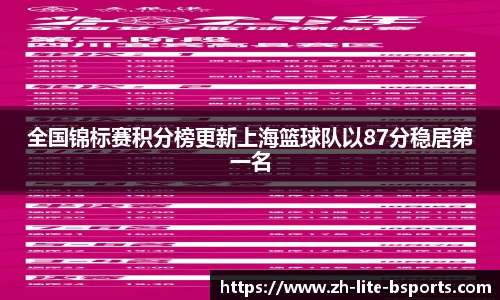 全国锦标赛积分榜更新上海篮球队以87分稳居第一名